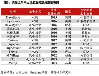 旅游复苏下半场：携程、同程如何靠 “双赛道 + AI” 躺赢？