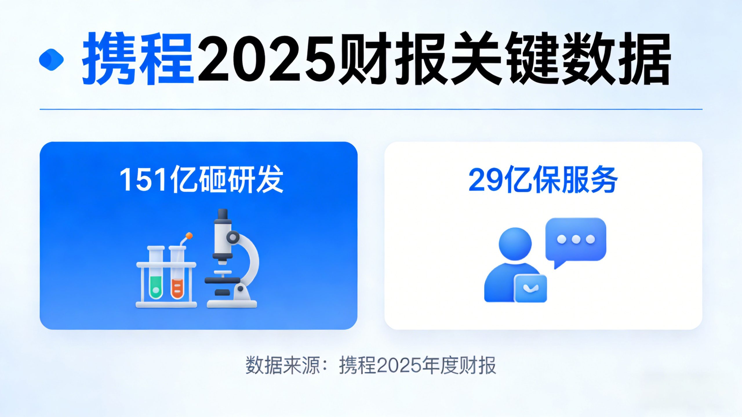 151 亿砸研发、29 亿保服务！携程 151 亿投入背后的野心